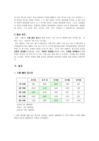 [청년심리학] 시험불안 정도와 시험불안 유형에 따른 대처 방법-9