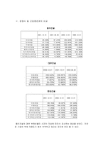 [기업분석] 포스코 건설의 기업분석-8