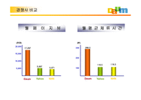 [경영전략]다음(daum)커뮤니케이션의 고속성장-6