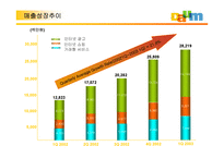 [경영전략]다음(daum)커뮤니케이션의 고속성장-8