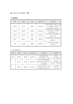 [인적자원관리] KDB정보통신 직무분석 결과에 따른 기업경영에의 활용-5