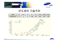 [경영전략]사례 연구 - 삼성전자의 반도체산업-5