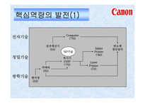 [경영전략] 삼성 캐논 Canon의 핵심역량-12
