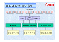[경영전략] 삼성 캐논 Canon의 핵심역량-13