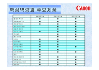 [경영전략] 삼성 캐논 Canon의 핵심역량-14
