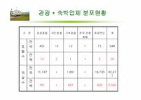 [레저심리] 변산반도의 레저산업 현황 및 문제점-6