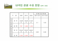 [레저심리] 변산반도의 레저산업 현황 및 문제점-7