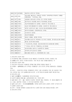 정도전 문학관 보고서-4