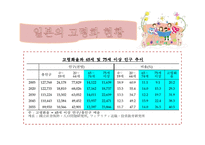 고령화 저출산에 관한 일본 사례 비교 보고서-3