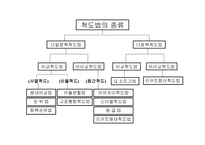 척도 법1 레포트-3