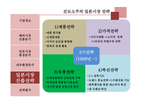 진로소주의 일본 시장 전략-9