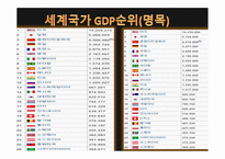 최근 세계 국가 총 GDP 순위와 일인당 GNI-10