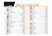 최근 세계 국가 총 GDP 순위와 일인당 GNI-13