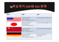 최근 세계 국가 총 GDP 순위와 일인당 GNI-14