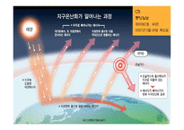 지구온난화와 저탄소를 위한 노력-7