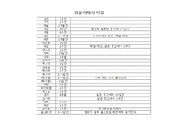 식자재 관리요령 식품 저장 지식과 식품의 분류-15