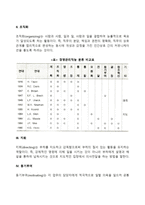 경영관리과정 레포트-3