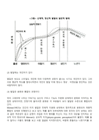 인간발달의 개념과 원리-3