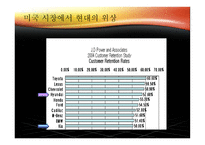 현대, 기아자동차 미국진출사례-8