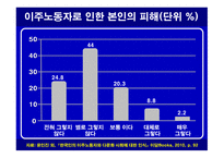 이주노동자를 통해 보는 한국 다문화주의의 현황-6