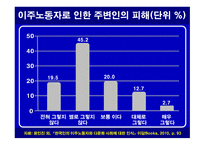 이주노동자를 통해 보는 한국 다문화주의의 현황-7