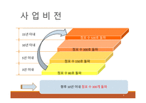 사업계획서(창업계획서) : 퓨전막걸리 `막걸랜드` 프랜차이즈 사업계획서-6