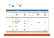 사업계획서(창업계획서) : 퓨전막걸리 `막걸랜드` 프랜차이즈 사업계획서-17