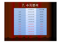 사업계획서(창업계획서) : 군부대 주변의 낙후한 숙박시설을 극복하여 경쟁력을 확보하는 모텔 사업계획서-13