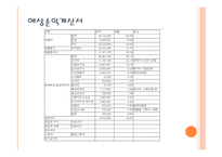 사업계획서(창업계획서) : 매일매일 신선한 이유식을 만들어 먹이기 벅찬 엄마들에게 건강한 이유식을 공급하는 영유아 이유식 사업계획서-19