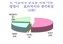 [행정학원론] 서울시청 잔디광장 이용실태 및 서비스-20