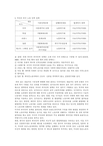 [조사방법론계획서] 외국인노동자에 관한 정부정책과 인권향상-6