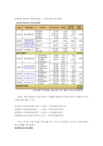 (경제학과 3학년D 형)한국의 재벌총수나 일가족의 적은 주식소유율에 반해 재벌그룹을 소유할수 있는 이유-4