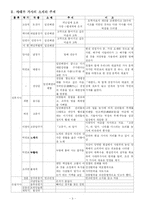 [조선후기 가사의 다양한 전개] 서민가사를 비롯한 다양한 소재와 주제의 가사가 발달하는 양상-4