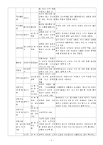 [조선후기 가사의 다양한 전개] 서민가사를 비롯한 다양한 소재와 주제의 가사가 발달하는 양상-8
