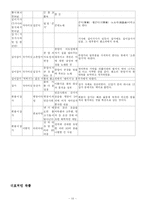 [조선후기 가사의 다양한 전개] 서민가사를 비롯한 다양한 소재와 주제의 가사가 발달하는 양상-11