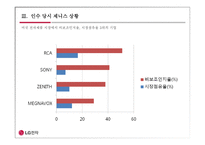 LG전자 소개, ZENITH 소개, LG전자의 ZENITH M&A -16