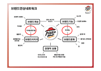 imc사례 분석 한국 피자헛 -6