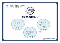 쌍용자동차 기업선정배경   -9
