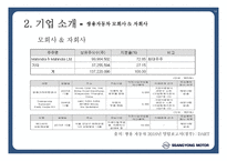 쌍용자동차 기업선정배경   -14