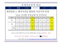 국제통상정책론__중계가공무역 허브전략 -14