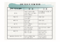 건축의 구조 방식 -13