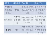 치약의 종류에 따른 치아 살균효과 및 PH측정 -13