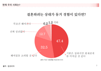혼전동거에 대한 생각 -7
