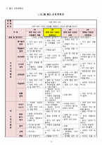 세계 여러나라 - 유아미술교육 모의수업 교육계획안 -4