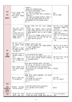 세계 여러나라 - 유아미술교육 모의수업 교육계획안 -7