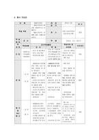 제품 디자인 교과 수업연구 지도안 - 디자인의 분야 -11