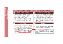 교육과정의 변화 문자와 식 -9