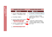 교육과정의 변화 문자와 식 -10
