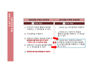 교육과정의 변화 문자와 식 -12