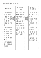 조직변화의 개념과 배경 -2